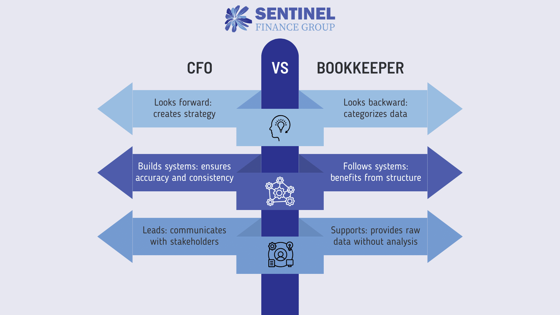 Bookkeeper vs CFO