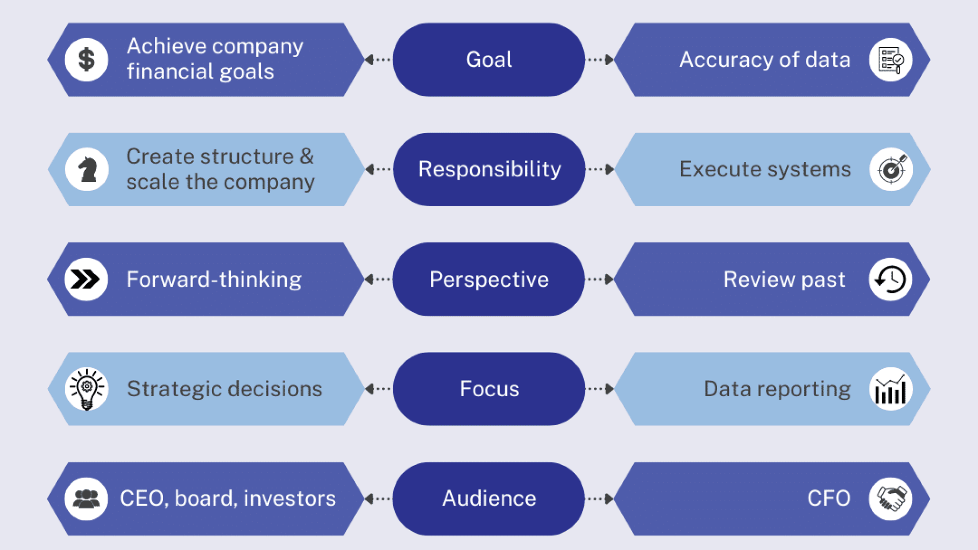 CFO vs Controller