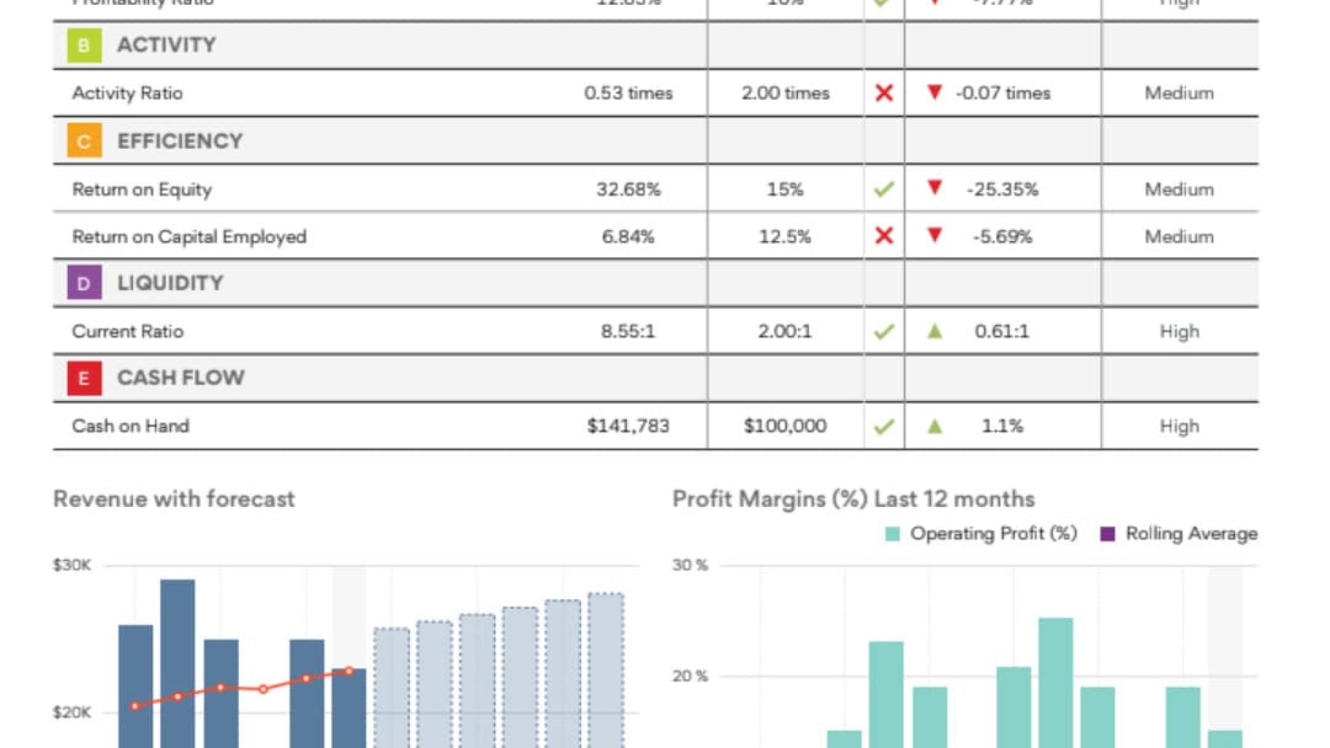 Financial dashboard