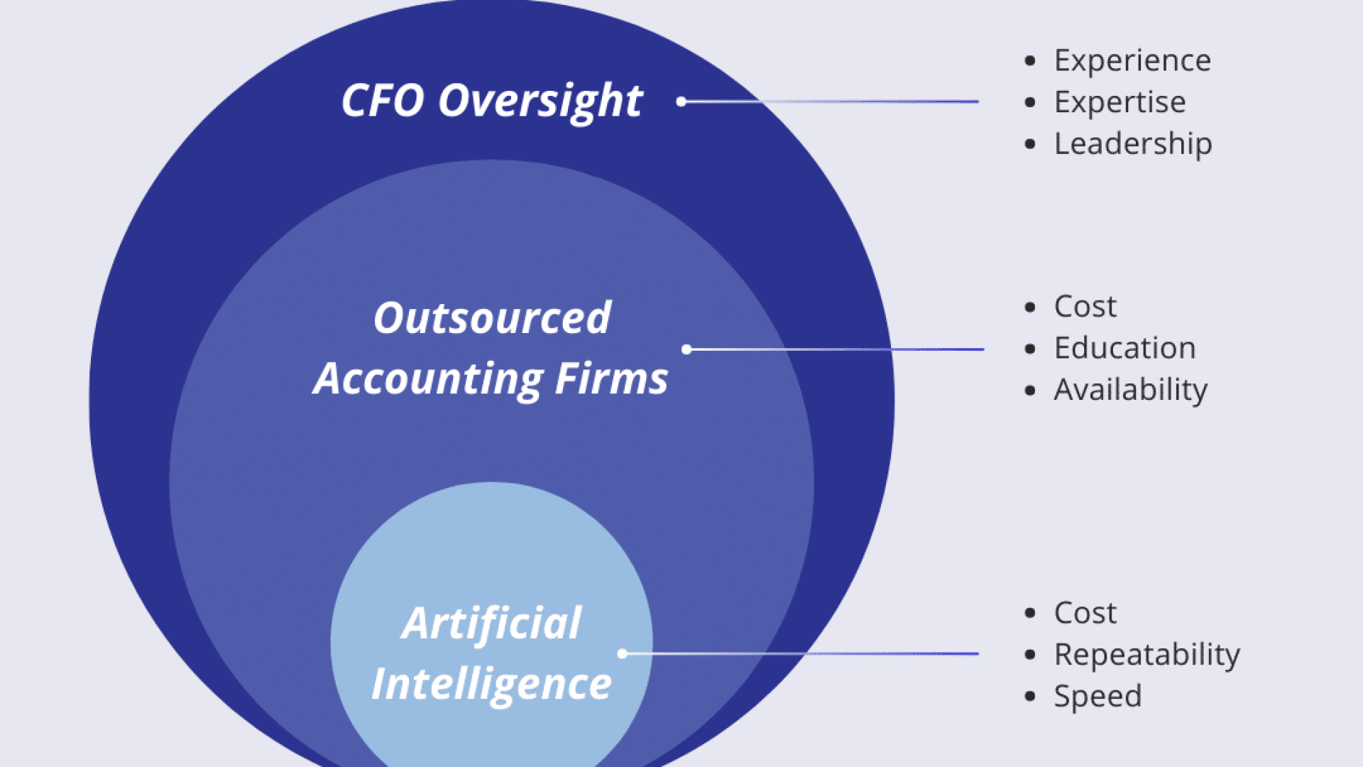 Outsouring and AI