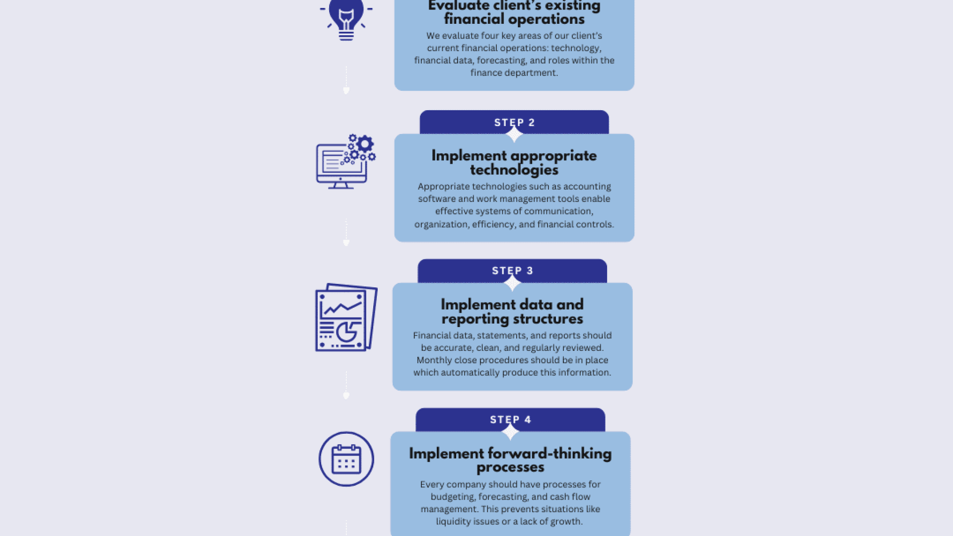 Sentinel Finance Group's Process
